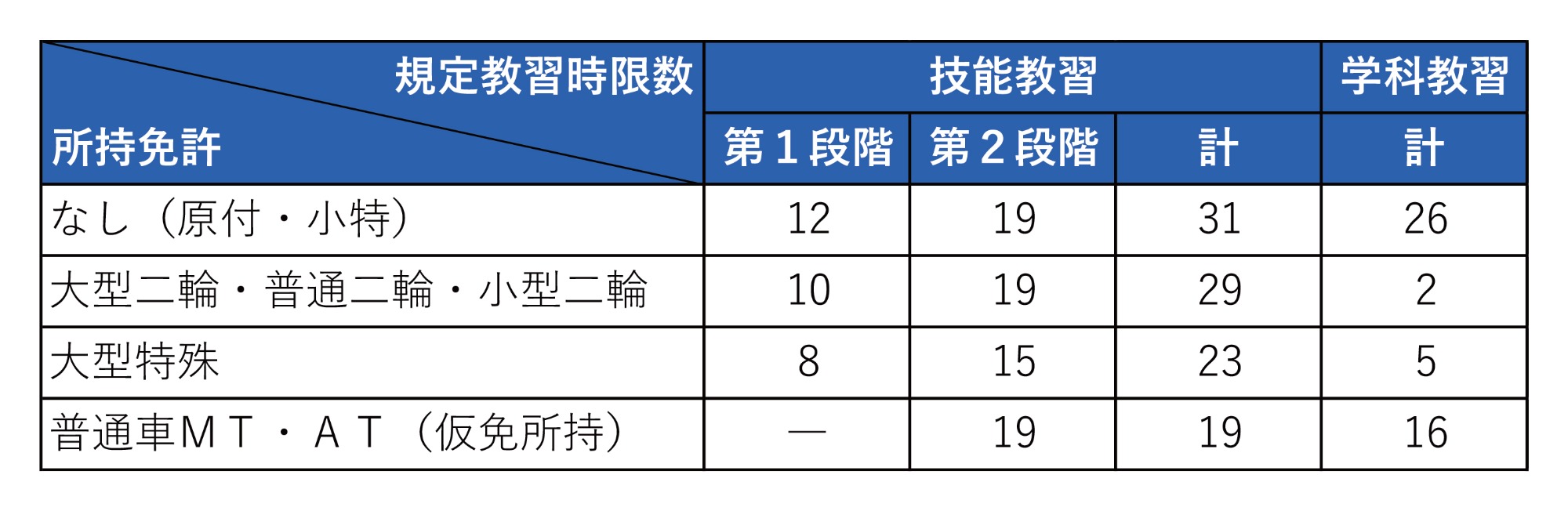 普通自動車 指定 東京都江戸川区 自動車免許 葛西橋自動車教習所